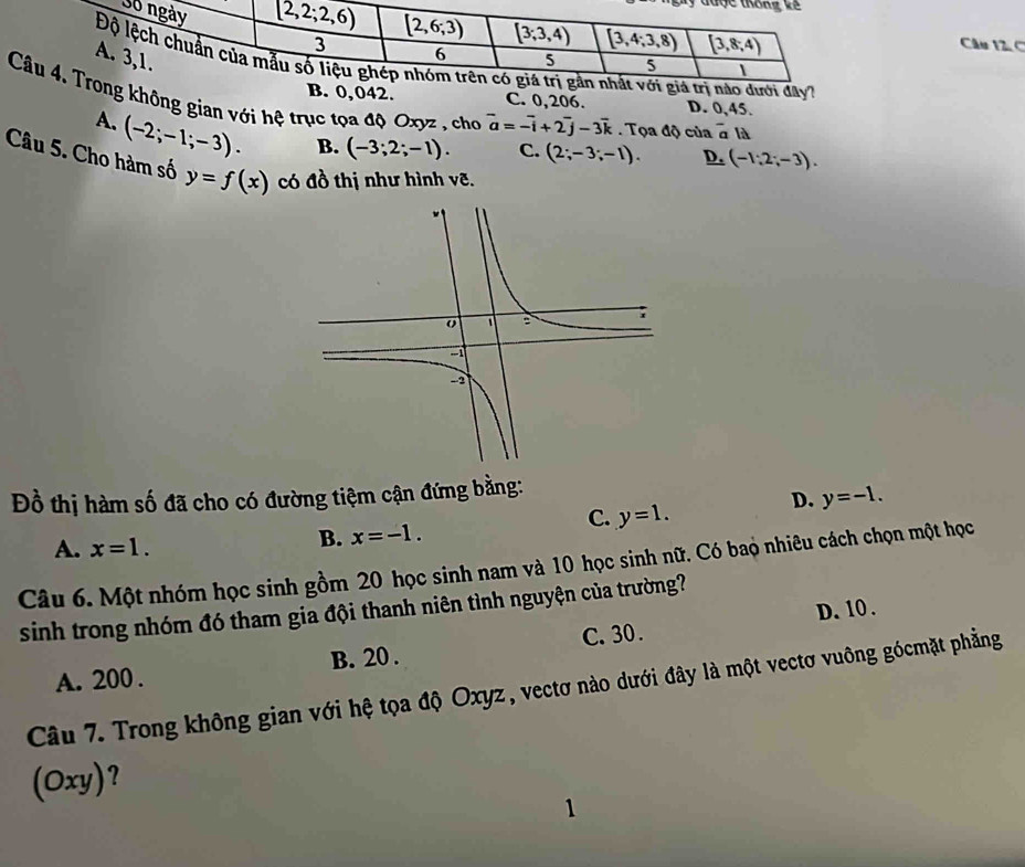 3ố ngày
được thống kế
[2,2;2,6) (2,6;3) (3;3,4) [3,4;3,8) overline [3,8,4) Câu 12. C
A. 3, 1.
3 6 5 5 1
Độ lệch chuẩn của mẫu số liệu ghép nhóm trên có giá trị gản nhất với giá trị nào dưới dây
Câu 4. Trong không gian với hệ trục tọa độ Oxyz , cho B. 0,042. C. 0,206. D. 0,45.
overline a=-overline i+2overline j-3overline k
A. (-2;-1;-3). . Tọa độ của overline a là
B. (-3;2;-1). C. (2;-3;-1). D. (-1;2;-3). 
Câu 5. Cho hàm số y=f(x) có đồ thị như hình vẽ,
Đồ thị hàm số đã cho có đường tiệm cận đứng bằng:
D. y=-1.
C. y=1.
A. x=1.
B. x=-1. 
Câu 6. Một nhóm học sinh gồm 20 học sinh nam và 10 học sinh nữ. Có bao nhiêu cách chọn một học
sinh trong nhóm đó tham gia đội thanh niên tình nguyện của trường?
D. 10.
A. 200. B. 20. C. 30.
Câu 7. Trong không gian với hệ tọa độ Oxyz, vectơ nào dưới đây là một vectơ vuông gócmặt phẳng
(Oxy)?