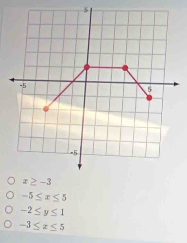 5
-5≤ x≤ 5
-2≤ y≤ 1
-3≤ x≤ 5