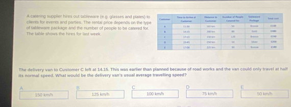 A catering supplier hires out tableware (e.g. glasses and plates) 
clients for events and parties. The rental price depends on the ty
of tableware package and the number of people to be catered fo
The table shows the hires for last week
The delivery van to Customer C left at 14.15. This was earlier than planned because of road works and the van could only travel at half
its normal speed. What would be the delivery van's usual average travelling speed?
A
B C D E
150 km/h 125 km/h 100 km/h 75 km/h 50 km/h