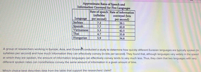 Approximate Rates of Speech and 
A group of researchers working in Europe, Asia, and Oceania conducted a study to determine how quickly different Eurasian languages are typically spoken (in 
syllables per second) and how much information they can effectively convey (in bits per second). They found that, although languages vary widely in the speed 
at which they are spoken, the amount of information languages can effectively convey tends to vary much less. Thus, they claim that two languages with very 
different spoken rates can nonetheless convey the same amount of information in a given amount of time. 
Which choice best describes data from the table that support the researchers' claim?