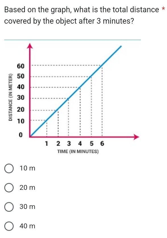 Based on the graph, what is the total distance *
covered by the object after 3 minutes?
TIME (IN MINUTES)
10 m
20 m
30 m
40 m