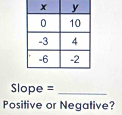 Slope =_ 
Positive or Negative?