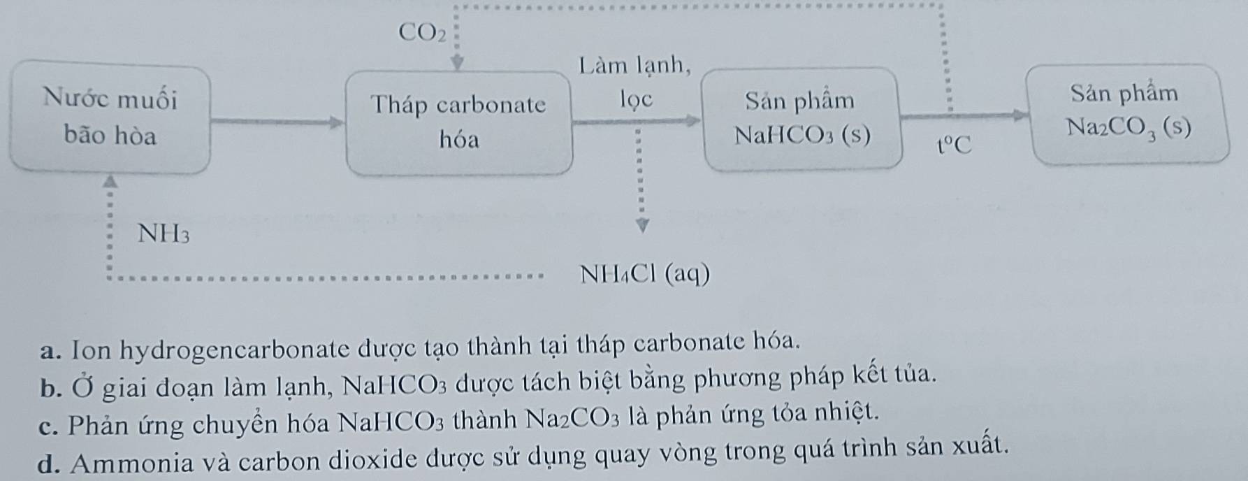 CO_2
Làm lạnh,
Nước muối lọc Sản phầm Sản phẩm
Tháp carbonate
bão hòa hóa NaHCO₃ (s) t°C
Na_2CO_3(s)
NH_3
NH₄Cl (aq)
a. Ion hydrogencarbonate dược tạo thành tại tháp carbonate hóa.
b. Ở giai đoạn làm lạnh, NaH0 CO s được tách biệt bằng phương pháp kết tủa.
c. Phản ứng chuyền hóa NaH CO_3 thành Na_2CO_3 à phản ứng tỏa nhiệt.
d. Ammonia và carbon dioxide được sử dụng quay vòng trong quá trình sản xuất.