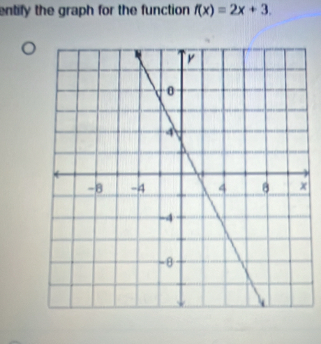 entify the graph for the function f(x)=2x+3.