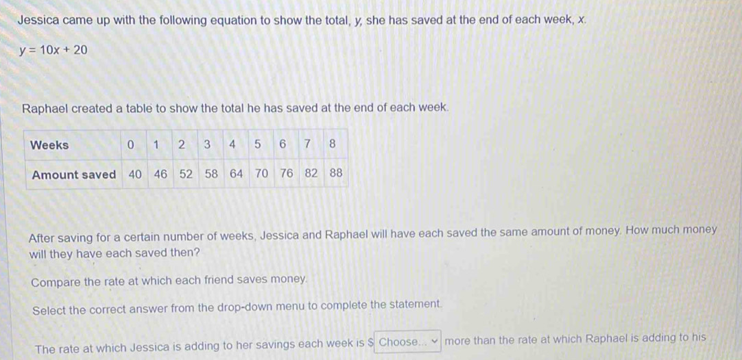 Jessica came up with the following equation to show the total, y, she has saved at the end of each week, x.
y=10x+20
Raphael created a table to show the total he has saved at the end of each week. 
After saving for a certain number of weeks, Jessica and Raphael will have each saved the same amount of money. How much money 
will they have each saved then? 
Compare the rate at which each friend saves money. 
Select the correct answer from the drop-down menu to complete the statement. 
The rate at which Jessica is adding to her savings each week is $ Choose... more than the rate at which Raphael is adding to his