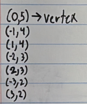 (0,5) vertex
(-1,4)
(1,4)
(-2,3)
(2,3)
(-3,2)
(3,2)