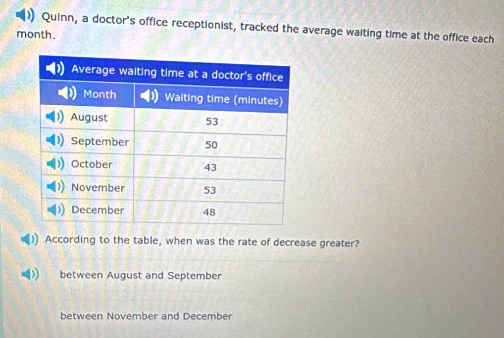 Quinn, a doctor's office receptionist, tracked the average waiting time at the office each
month.
According to the table, when was the rate of decrease greater?
between August and September
between November and December