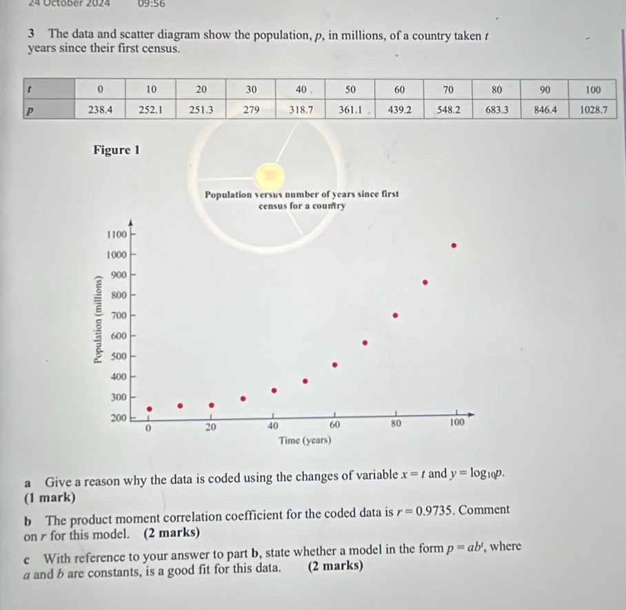 October 2024 09:56 
3 The data and scatter diagram show the population, p, in millions, of a country taken t
years since their first census. 
Figure 1 
a Give a reason why the data is coded using the changes of variable x=t and y=log _10p. 
(1 mark) 
b The product moment correlation coefficient for the coded data is r=0.9735. Comment 
on r for this model. (2 marks) 
c With reference to your answer to part b, state whether a model in the form p=ab^t , where
a and b are constants, is a good fit for this data. (2 marks)