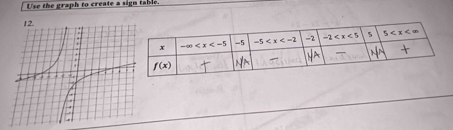 Use the graph to create a sign table.