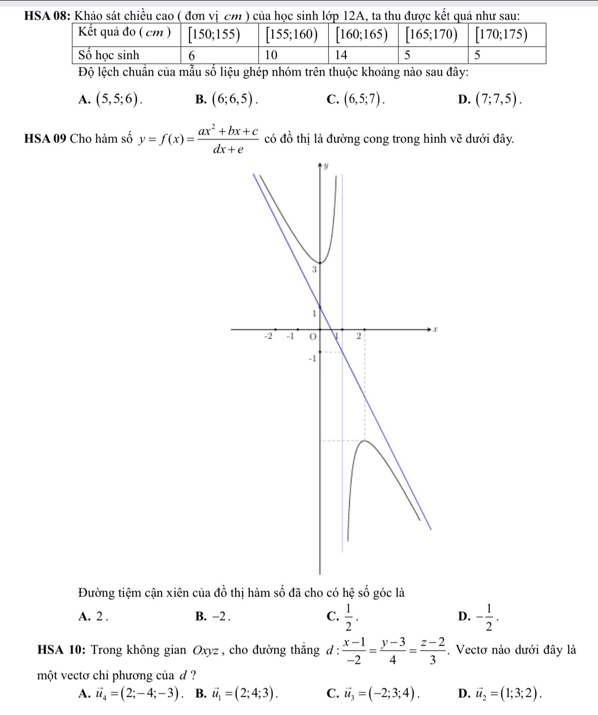 HSA 08: Khảo sát chiều cao ( đơn vị cm ) của học sinh lớp 12A, ta thu được kết quả như sau:
Độ lệch chuẩn của mẫu số liệu ghép nhóm trên thuộc khoảng nào sau đây:
A. (5,5;6). B. (6;6,5). C. (6,5;7). D. (7;7,5).
HSA 09 Cho hàm số y=f(x)= (ax^2+bx+c)/dx+e  có đồ thị là đường cong trong hình vẽ dưới đây.
Đường tiệm cận xiên của đồ thị hàm số đã cho có hệ số góc là
A. 2 . B. −2 . C.  1/2 . D. - 1/2 .
HSA 10: Trong không gian Oxyz , cho đường thắng d :  (x-1)/-2 = (y-3)/4 = (z-2)/3 . Vectơ nào dưới đây là
một vectơ chỉ phương của d ?
A. vector u_4=(2;-4;-3) B. vector u_1=(2;4;3). C. vector u_3=(-2;3;4). D. vector u_2=(1;3;2).