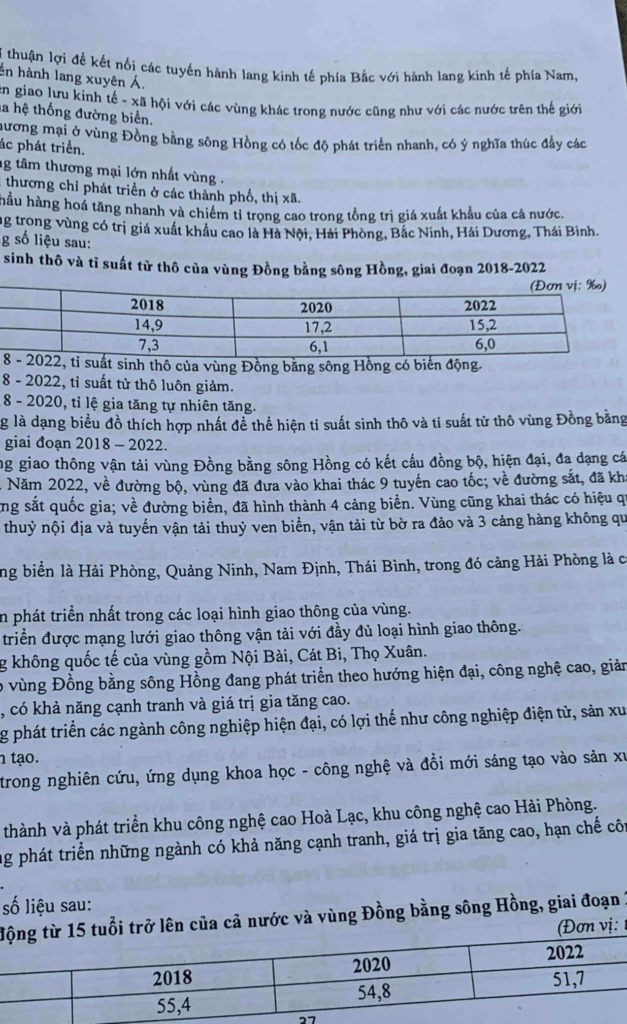 thuận lợi đề kết nổi các tuyến hành lang kinh tế phía Bắc với hành lang kinh tế phía Nam,
ến hành lang xuyên Á.
En giao lưu kinh tế - xã hội với các vùng khác trong nước cũng như với các nước trên thế giới
la hệ thống đường biển.
hương mại ở vùng Đồng bằng sông Hồng có tốc độ phát triển nhanh, có ý nghĩa thúc đầy các
ác phát triển.
ng tâm thương mại lớn nhất vùng 
thương chỉ phát triển ở các thành phố, thị xã.
hầu hàng hoá tăng nhanh và chiếm tỉ trọng cao trong tổng trị giá xuất khẩu của cả nước.
ng trong vùng có trị giá xuất khẩu cao là Hà Nội, Hải Phòng, Bắc Ninh, Hải Dương, Thái Bình.
g số liệu sau:
sinh thô và tỉ suất tử thô của vùng Đồng bằng sông Hồng, giai đoạn 2018-2022
suất sinh thô của vùng Đồng bằng sông Hồng có biến động.
8 - 2022, tỉ suất tử thô luôn giảm.
8 - 2020, tỉ lệ gia tăng tự nhiên tăng.
g là dạng biểu đồ thích hợp nhất đề thể hiện tỉ suất sinh thô và ti suất tử thô vùng Đồng băng
giai đoạn 2018 - 2022.
ng giao thông vận tải vùng Đồng bằng sông Hồng có kết cấu đồng bộ, hiện đại, đa dạng cá
4 Năm 2022, về đường bộ, vùng đã đưa vào khai thác 9 tuyến cao tốc; về đường sắt, đã khi
ng sắt quốc gia; về đường biển, đã hình thành 4 cảng biển. Vùng cũng khai thác có hiệu qi
thuỷ nội địa và tuyến vận tải thuỷ ven biển, vận tải từ bờ ra đảo và 3 cảng hàng không qu
ng biển là Hải Phòng, Quảng Ninh, Nam Định, Thái Bình, trong đó cảng Hải Phòng là có
in phát triển nhất trong các loại hình giao thông của vùng.
triển được mạng lưới giao thông vận tải với đầy đủ loại hình giao thông.
g không quốc tế của vùng gồm Nội Bài, Cát Bi, Thọ Xuân.
lo vùng Đồng bằng sông Hồng đang phát triển theo hướng hiện đại, công nghệ cao, giản
, có khả năng cạnh tranh và giá trị gia tăng cao.
g phát triển các ngành công nghiệp hiện đại, có lợi thế như công nghiệp điện tử, sản xu
n tạo.
trong nghiên cứu, ứng dụng khoa học - công nghệ và đồi mới sáng tạo vào sản xu
thành và phát triển khu công nghệ cao Hoà Lạc, khu công nghệ cao Hải Phòng.
ng phát triển những ngành có khả năng cạnh tranh, giá trị gia tăng cao, hạn chế côn
số liệu sau:
ên của cả nước và vùng Đồng bằng sông Hồng, giai đoạn 1
vị: