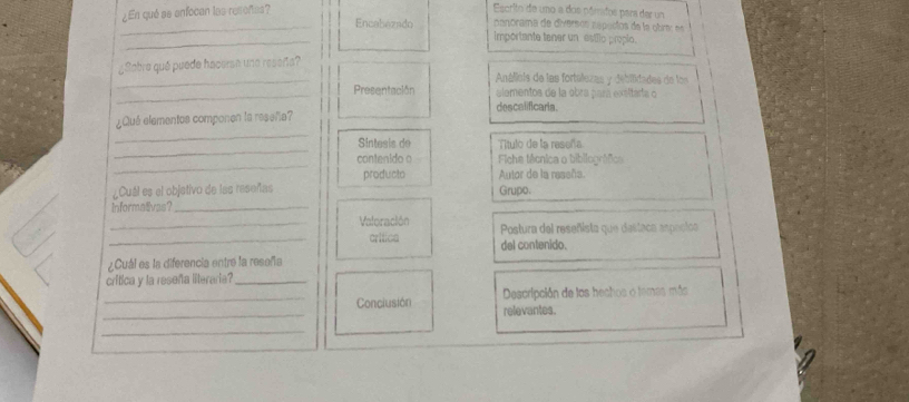 Escrito de uno a dos pómidos para der un 
_¿En qué se anfocan las resoñas? Encabezado panorama de diversós espectos de la obre: ne 
_ 
Importante tener un estilc proplo. 
_ 
¿Sobre qué puede hacersa una reseña? 
Análicis de las fortelezas y debilidades de los 
_ 
Presentación elementos de la obra para exáltaría o 
descalificaris. 
_ 
¿Quá elementos componen la reseña? 
_ 
Sintesis de Título de la reseña. 
_ 
contenido o Fiche técnica o bibliográfica 
producto Autor de la reseña. 
¿Cuál es el objetivo de las reseñas Grupo. 
Informalivas?_ 
_Valoración Postura del reseñista que desteca espectos 
_crítica del contenido. 
¿Cuál es la diferencia entre la reseña 
crítica y la reseña literaria?_ 
_ 
Descripción de los bechos o temás más 
_Conciusión relevantes. 
_