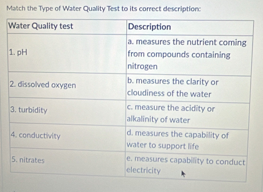 Match the Type of Water Quality Test to its correct description: