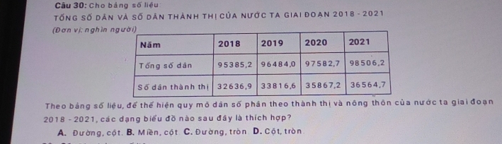 Cho bảng số liệu
Tống số dân và số dân thành thị của nước ta giai đoạn 2018 - 2021
(Đơn vị: nghìn 
Theo bảng số liệu, để thể hiện quy mô dân số phần theo thành thị và nông thôn của nước ta giai đoạn
2018 - 2021, các đạng biểu đồ nào sau đây là thích hợp?
A. Đường, cột. B. Miền, cột C. Đường, tròn D. Cột, tròn