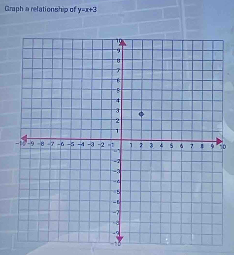 Graph a relationship of y=x+3
0
-10