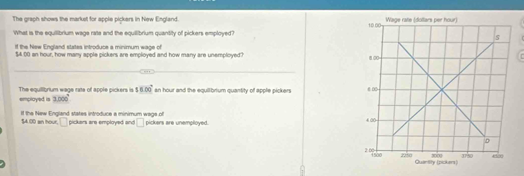 The graph shows the market for apple pickers in New England. 
What is the equilibrium wage rate and the equilibrium quantity of pickers employed?
If the New England states introduce a minimum wage of
$4.00 an hour, how many apple pickers are employed and how many are unemployed?
The equilibrium wage rate of apple pickers is $6.00° an hour and the equilibrium quantity of apple pickers 
empioyed is 3.000^7
lf the New England states introduce a minimum wage of
$4.00 an hour, □ pickers are employed and □ pickers are unemployed.