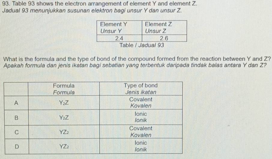 Table 93 shows the electron arrangement of element Y and element Z.
Jadual 93 menunjukkan susunan elektron bagi unsur Y dan unsur Z.
Table / Jadual 93
What is the formula and the type of bond of the compound formed from the reaction between Y and Z?
Apakah formula dan jenis ikatan bagi sebatian yang terbentuk daripada tindak balas antara Y dan Z?