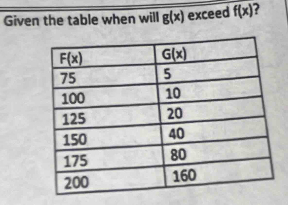 Given the table when will g(x) exceed f(x) ?