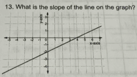 What is the slope of the line on the graph?