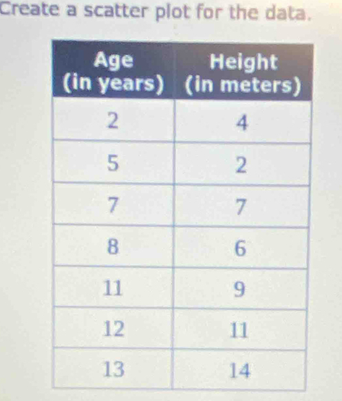 Create a scatter plot for the data.