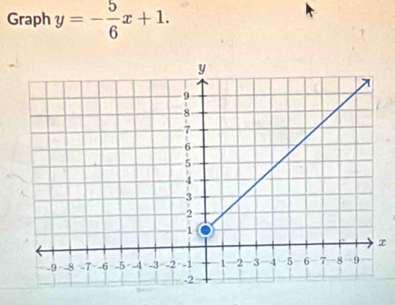 Graph y=- 5/6 x+1.
x