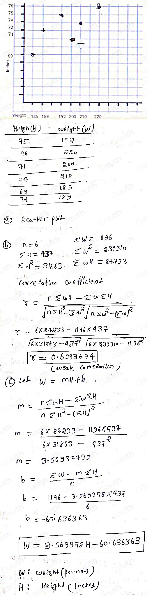 scatter plot
sumlimits W^2=239310
sumlimits H^2=31863
corelation coefficlent
r=frac nsumlimits wH-sumlimits wsumlimits Hsqrt(nsumlimits H^2-(sumlimits w)^2)sqrt(nsumlimits w^2-(sumlimits w)^2)
r= (6* 87233-1196* 437)/sqrt(6* 31863-437^2)sqrt(6* 239310-1196^2) 
r= (0.6993694)/(weakCorreRatlon) 
OLel w=mH+b
m=frac nsumlimits wH-sumlimits wsumlimits 4nsumlimits u^2-(sumlimits u)^2
m= (6* 87233-1196* 437)/6* 31863-937^2 
m=3.56937799
b= (sumlimits w-m∈ H)/n 
b= (1196-3.569378* 437)/6 
b=-60.6363.63
W=3.569378H-60.636363
Wi weight (pounds ) 
H: Height (inches) 
Table 2: []