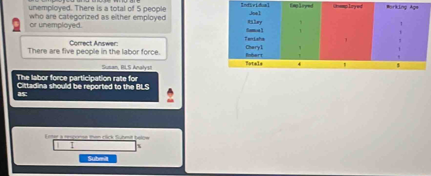 Individu 
unemployed. There is a total of 5 people 
who are categorized as either employed 
or unemployed. 
Correct Answer: 
There are five people in the labor force. 
Susan, BLS Analyst 
The labor force participation rate for 
Cittadina should be reported to the BLS 
as: 
Enter a responsa then click Submit below 
1 I
%
Submit