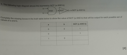 The following logic diagram shows the expression NOT (a AND b). 
AND NOT + NOT (a AND b) 
Complete the missing boxes in the truth table below to show the value of NOT (a AND b) that will be output for each possible set of 
values of a and b. 
[4]