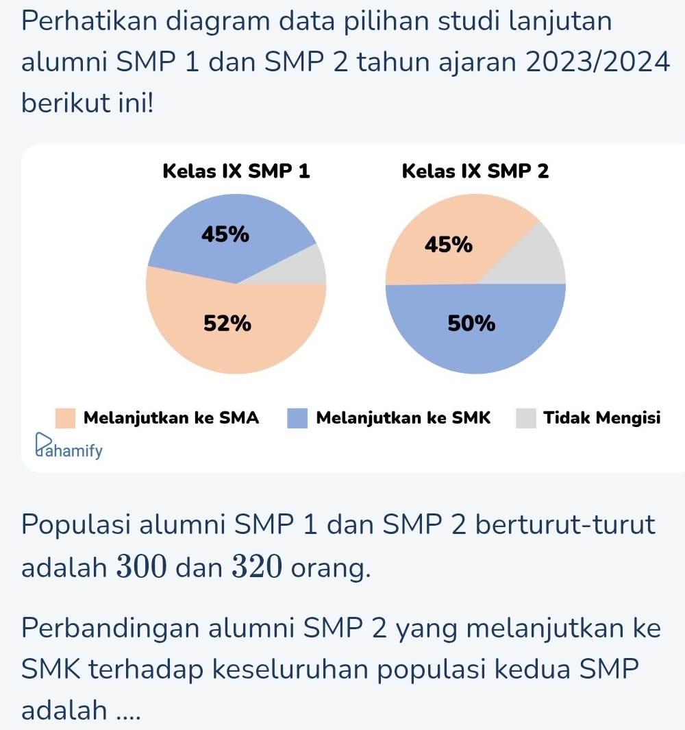 Perhatikan diagram data pilihan studi lanjutan
alumni SMP 1 dan SMP 2 tahun ajaran 2023/2024
berikut ini!

Melanjutkan ke SMA Melanjutkan ke SMK Tidak Mengisi
dahamify
Populasi alumni SMP 1 dan SMP 2 berturut-turut
adalah 300 dan 320 orang.
Perbandingan alumni SMP 2 yang melanjutkan ke
SMK terhadap keseluruhan populasi kedua SMP
adalah ....