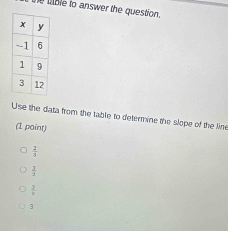 table to answer the question.
Use the data from the table to determine the slope of the line
(1 point)
 2/3 
 3/2 
 3/0 
3