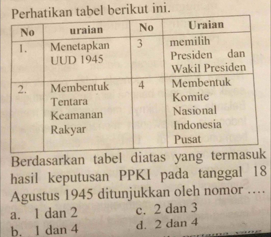 ikan tabel berikut ini.
Berdasarkan tabel diatas yang 
hasil keputusan PPKI pada tanggal 18
Agustus 1945 ditunjukkan oleh nomor ....
a. 1 dan 2 c. 2 dan 3
b. 1 dan 4 d. 2 dan 4