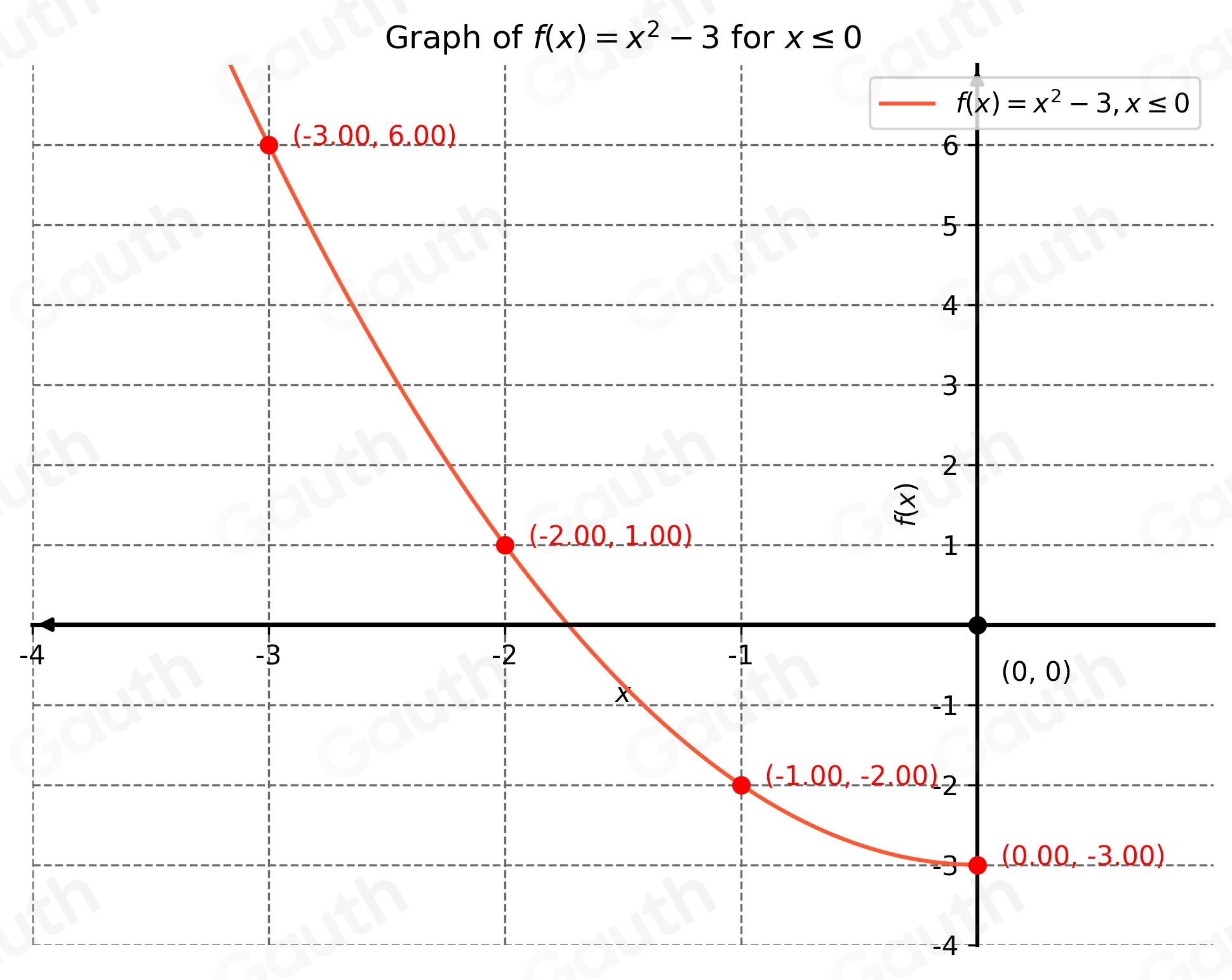 Solved: Graph f(x)=x^2-3; x≤ 0. : [Math]