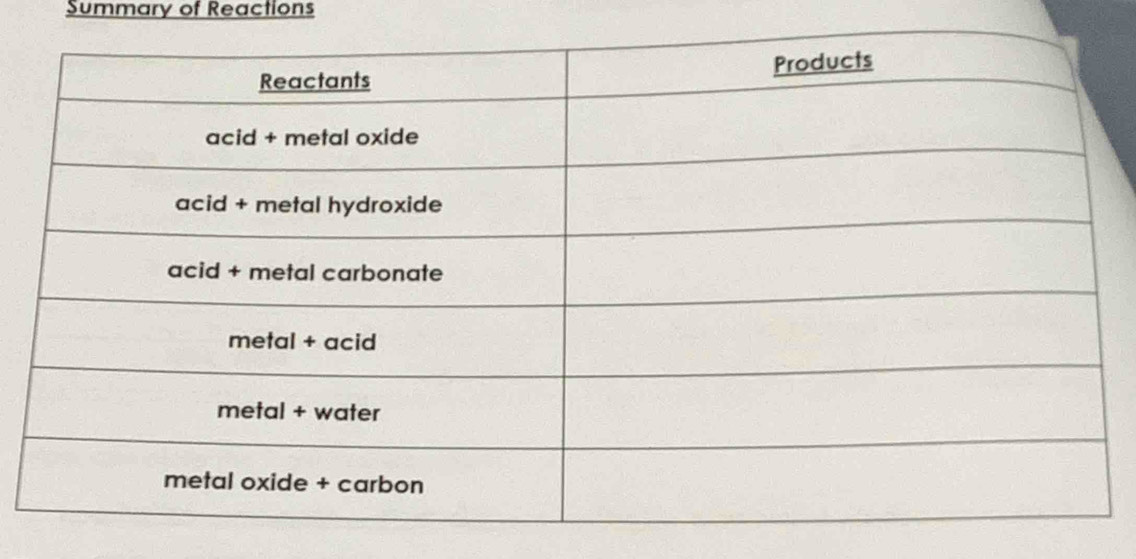 Summary of Reactions