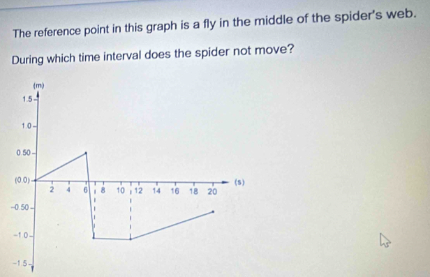 The reference point in this graph is a fly in the middle of the spider's web. 
During which time interval does the spider not move? 
(m)
1.5
1.0 -
0.50
(0.0) (s)
2 4 6 1 8 10 12 14 16 18 20
-0.50
-1.0 -
-1 5