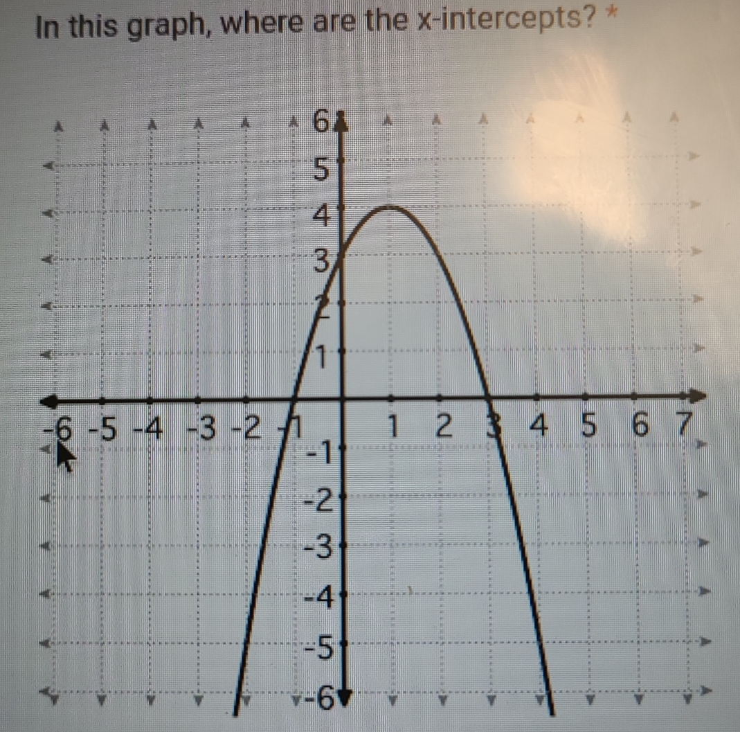 In this graph, where are the x-intercepts? *