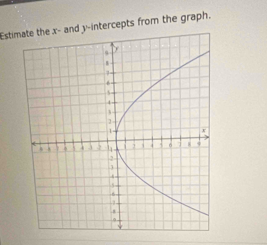 Esti and y-intercepts from the graph.