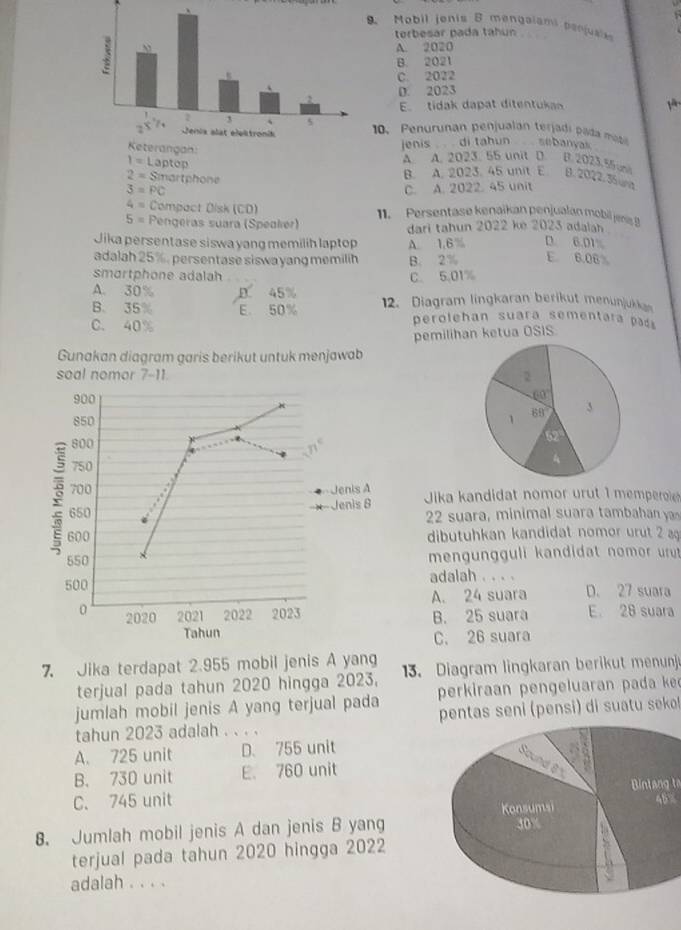 Mobil jonis B mengaiami benjuaie
torbesar pada tahun
A. 20 20
B. 2021
C. 2022
D. 2023
E tidak dapat ditentukan gān
10. Penurunan penjualan terja i ada moti
jenis  di tahun  sebanyas
I=Lapto
A. A. 2023. 55 unit D B. 202 3. 55 unil
2=Sir artphone
B. A. 2023. 45 unit E B. 2022. 35 una
3=PC C. A. 2022. 45 unit
4= Compąct Disk (CD) 11. Persentäse kenaikan penjualan mobil jens B
5= Pengeras suara (Spealier) dari tahun 2022 ke 2023 adalah
Jika persentase siswa yang memilih laptop E. 6.06 %
adalah 25%, persentase siswa yang memilih B. 2% A 1.6% D. 6.01%
smortphone adalah C. 5.01%
A. 30% D 45%
B. 35% E. 50% 12. Diagram lingkaran berikut menunjukkan
C. 40%
perolehan suara sementara pd 
pemilihan ketua OSIS
Gunakan diagram garis berikut untuk menjawab
soal nomor 7-11 
900
850
800 
750
700 Jenis A  Jika kandidat nomor urut 1 memperoie
650 Jenis 8
22 suara, minimal suara tambahan y
600  dibutuhkan kandidat nomor urut  
550 mengungguli kandidat nomor uru
500 adalah . . . .
A. 24 suara D. 27 suara
0 2020 2021 2022 2023 B. 25 suara E. 28 suara
Tahun
C. 26 suara
7 Jika terdapat 2.955 mobil jenis A yang  13. Diagram lingkaran berikut menunju
terjual pada tahun 2020 hingga 2023,
jumlah mobil jenis A yang terjual pada  perkiraan  pen  eluaran pa a k
tahun 2023 adalah . . . . pentas seni (pensi) di suatu seko!
A. 725 unit D. 755 unit
B. 730 unit E. 760 unitBintang to
C. 745 unit 45%
8. Jumlah mobil jenis A dan jenis B yang
terjual pada tahun 2020 hingga 2022
adalah . . . .