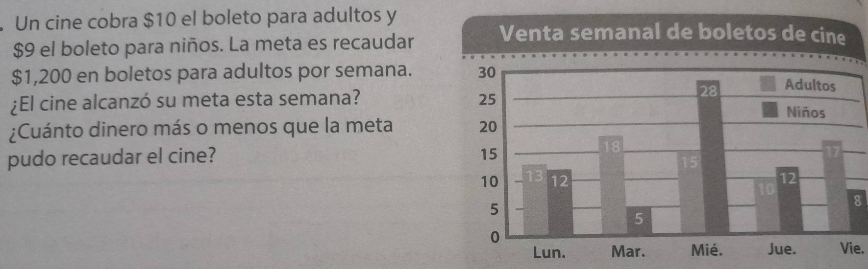 Un cine cobra $10 el boleto para adultos y
$9 el boleto para niños. La meta es recaudar 
Venta semanal de boletos de cine
$1,200 en boletos para adultos por semana. 
¿El cine alcanzó su meta esta semana? 
¿Cuánto dinero más o menos que la meta 
pudo recaudar el cine? 
8 
Vie.