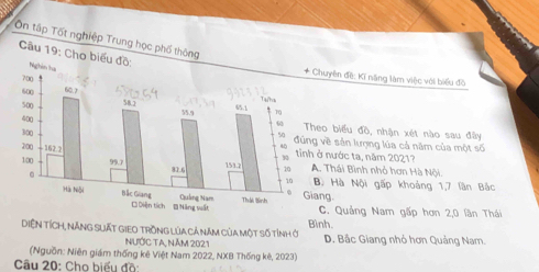 Ôn tập Tốt nghiệp Trung học phố thông
Câu 19: Cho biChuyên đề: Kĩ năng làm việc với biểu đồ
heo biểu đồ, nhận xét nào sau đây
về sản lượng lúa cả năm của một số
ở nước ta, năm 2021?. Thái Bình nhỏ hơn Hà Nội.
Bộ Hà Nội gấp khoảng 1,7 lần Bắc
ang
C. Quảng Nam gấp hơn 2, 0 lãn Thái
DiệN TÍCH, NẵNG SUấT GIEO TRồNG LủA cả năm của một số tỉnh ở Bình. D. Bắc Giang nhỏ hơn Quảng Nam.
NƯớc Ta năm 2021
(Nguồn: Niên giám thống kê Việt Nam 2022, NXB Thống kê, 2023)
Câu 20: Cho biểu đồ: