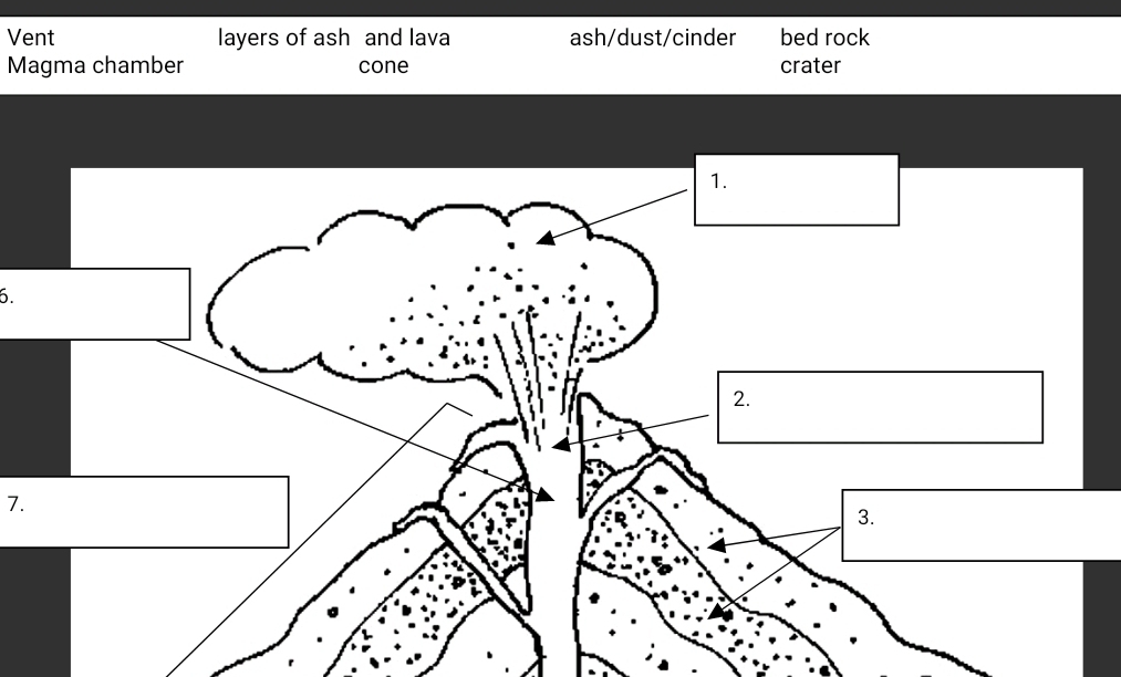 Vent layers of ash and lava ash/dust/cinder bed rock 
Magma chamber cone crater 
1. 
6. 
2. 
7. 
3.