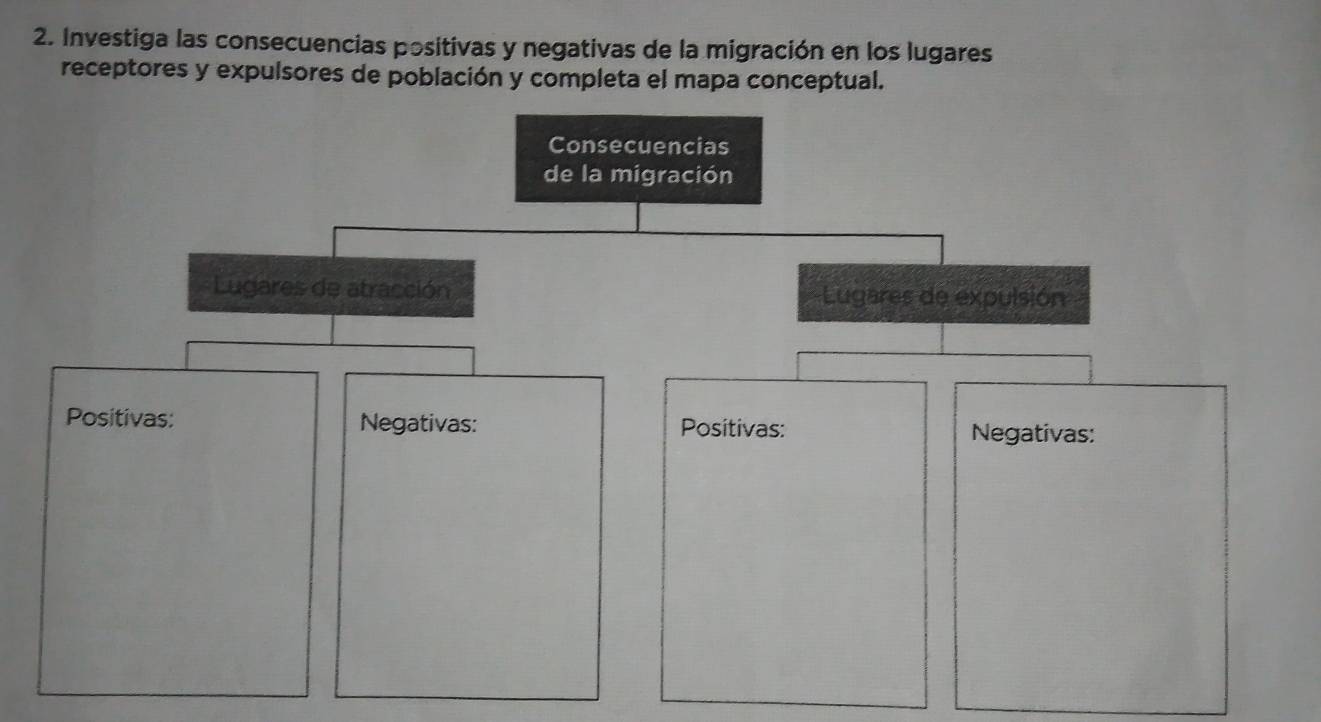 Investiga las consecuencias positivas y negativas de la migración en los lugares 
receptores y expulsores de población y completa el mapa conceptual.