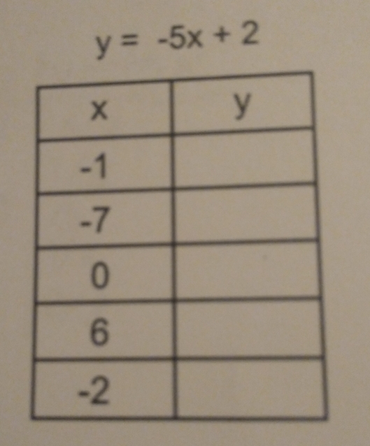 y=-5x+2