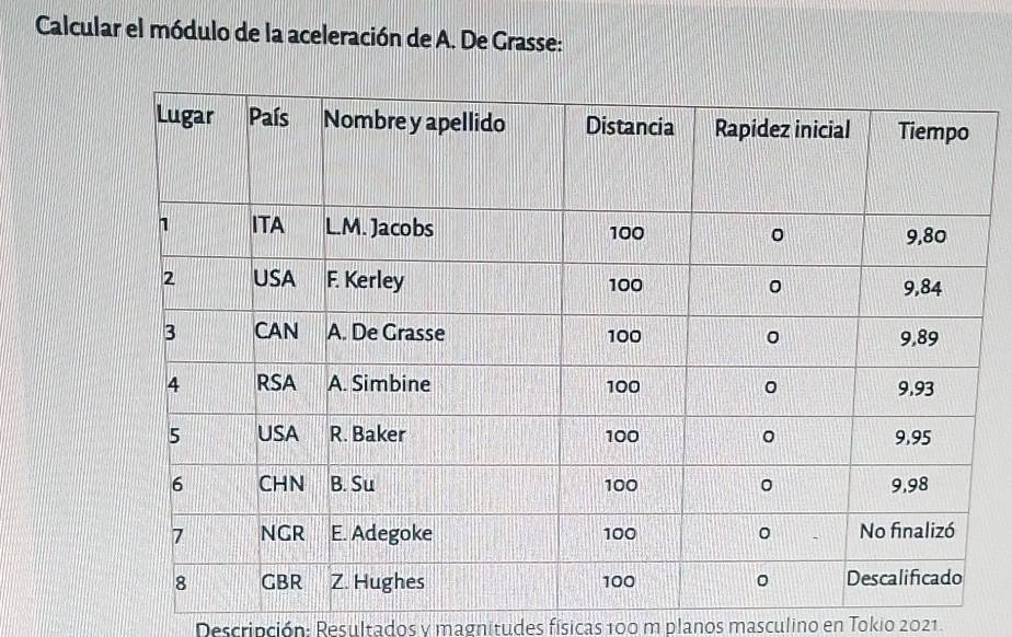 Calcular el módulo de la aceleración de A. De Grasse: 
Descripción: Resultados y magnitudes físicas 100 m planos masculino en Tokio 2021.