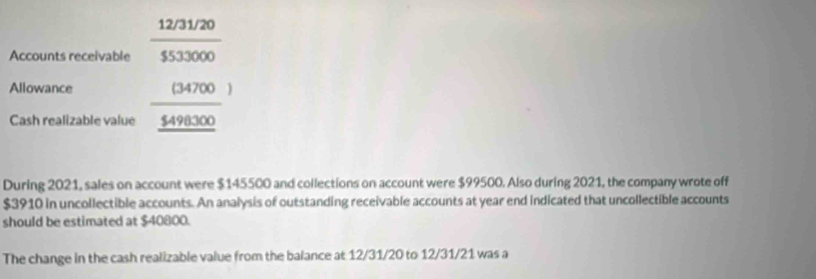 Accounts receivable  (12/31/20)/5533000 
Allowance _ (34700)
Cash realizable value $498300
During 2021, sales on account were $145500 and collections on account were $99500. Also during 2021, the company wrote off
$3910 in uncollectible accounts. An analysis of outstanding receivable accounts at year end indicated that uncollectible accounts 
should be estimated at $40800. 
The change in the cash realizable value from the balance at 12/31/20 to 12/31/21 was a