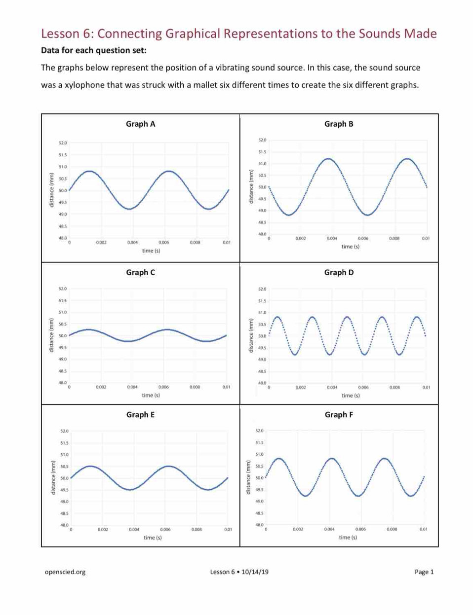 Lesson 6: Connecting Graphical Representations to the Sounds Made 
Data for each question set: 
The graphs below represent the position of a vibrating sound source. In this case, the sound source 
was a xylophone that was struck with a mallet six different times to create the six different graphs. 







Graph E
52.0
51.5
51.0
50.5
50.0
49.5
49.0
48.5
48.0 0.002 0.004 0.006 0.008 0.01
。 
time (s) 
openscie d. org Lesson 6 • 10/14/19 Page 1