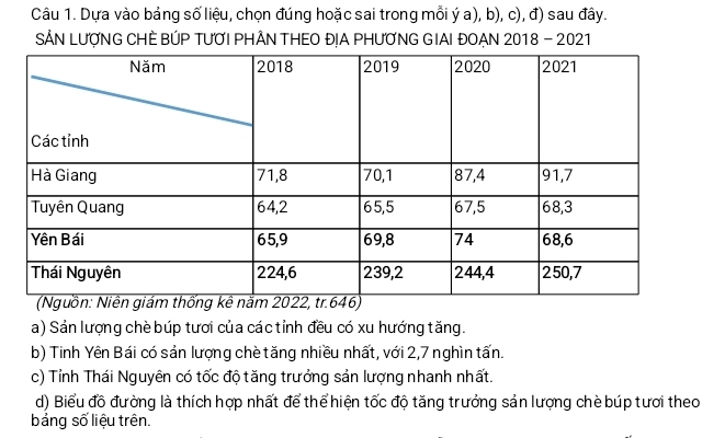 Dựa vào bảng số liệu, chọn đúng hoặc sai trong mỗi ý a), b), c), đ) sau đây. 
SẢN LƯợNG CHE BÚP TƯƠI PHÂN THEO ĐỊA PHƯƠNG GIAI ĐOẠN 2018 - 2021 
a) Sản lượng chè búp tươi của các tỉnh đều có xu hướng tăng. 
b) Tinh Yên Bái có sản lượng chè tăng nhiều nhất, với 2, 7 nghìn tấn. 
c) Tỉnh Thái Nguyên có tốc độ tăng trưởng sản lượng nhanh nhất. 
d) Biểu đồ đường là thích hợp nhất để thể hiện tốc độ tăng trưởng sản lượng chè búp tươi theo 
bảng số liệu trên.