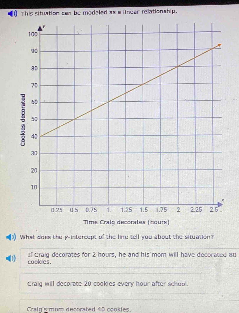 This situation can be modeled as a linear relationship.
Time Craig decorates (hours)
What does the y-intercept of the line tell you about the situation?
If Craig decorates for 2 hours, he and his mom will have decorated 80
cookies.
Craig will decorate 20 cookies every hour after school.
Craig's mom decorated 40 cookies.