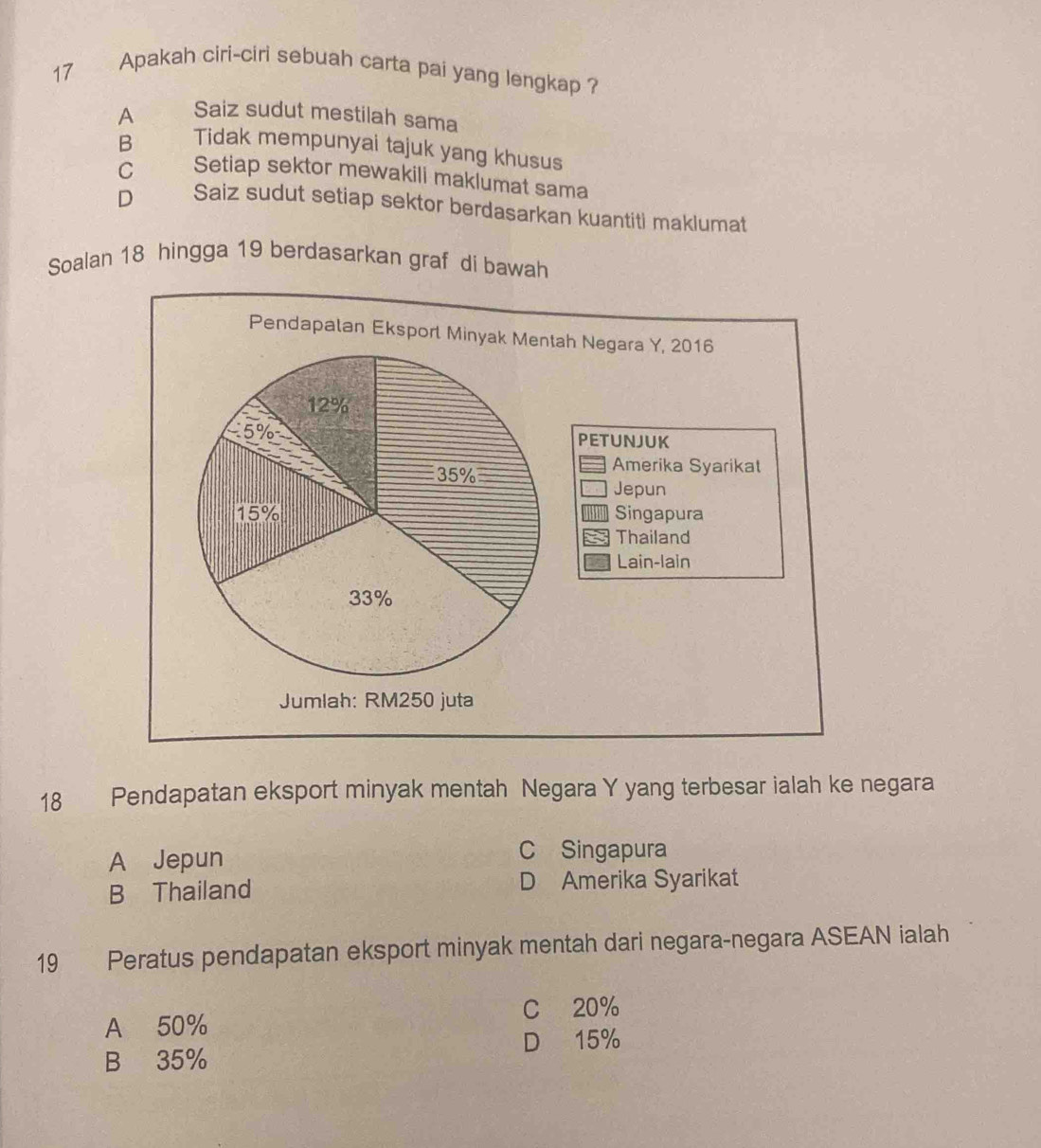 Apakah ciri-ciri sebuah carta pai yang lengkap ?
A Saiz sudut mestilah sama
B Tidak mempunyai tajuk yang khusus
C Setiap sektor mewakili maklumat sama
D Saiz sudut setiap sektor berdasarkan kuantiti maklumat
Soalan 18 hingga 19 berdasarkan graf di bawah
Pendapalan Eksporl Minyak Mentah Negara Y, 2016
12%
5% PETUNJUK
35%
Amerika Syarikat
Jepun
15% Singapura
Thailand
Lain-lain
33%
Jumlah: RM250 juta
18 Pendapatan eksport minyak mentah Negara Y yang terbesar ialah ke negara
A Jepun
C Singapura
B Thailand D Amerika Syarikat
19 Peratus pendapatan eksport minyak mentah dari negara-negara ASEAN ialah
C 20%
A 50%
D 15%
B 35%