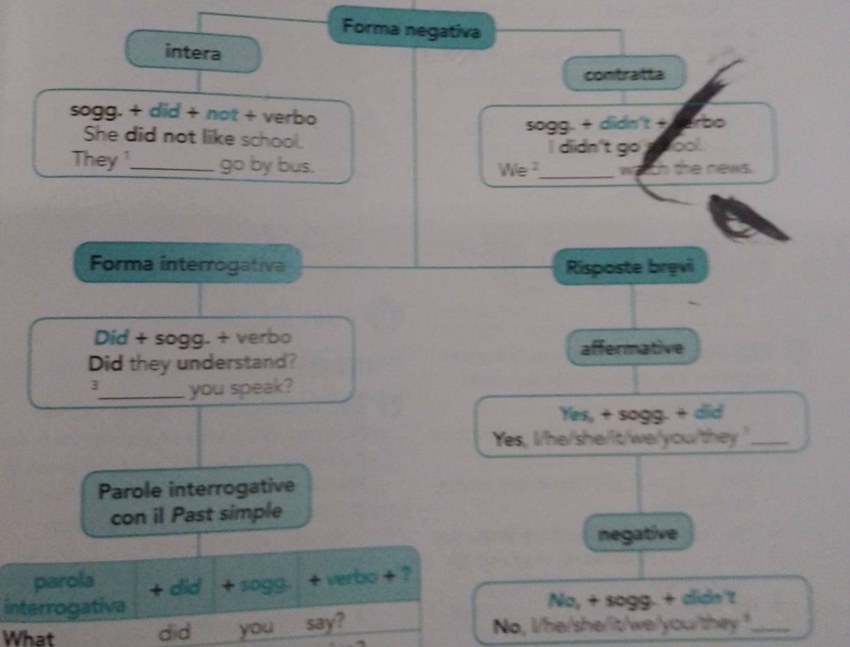 Forma negativa
intera
contratta
sogg. + did + not + verbo
sogg. + didn't + cerbo
She did not like school.
I didn't go a ool.
They ¹_ go by bus.
We^2 _ wetch the news.
Forma interrogativa Risposte bręvi
Did + sogg. + verbo
affermative
Did they understand?
3
_you speak?
Yes, + sogg. + did
Yes, l/he/she/it/we/you/they_
Parole interrogative
con il Past simple
negative
parola
interrogativa + did + sogg + verbo + ?
No, + sogg. + dlidn't
What did you say? No, l/he/she/it/we/ycu/they "_