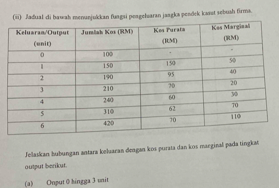 (ii) Jadual di bawah menunjukkan fungsi pengeluaran jangka pendek kasut sebuah firma. 
Jelaskan hubungan antara keluaran dengan kos purata dan kos marginal pada tingkat 
output berikut. 
(a) Onput 0 hingga 3 unit